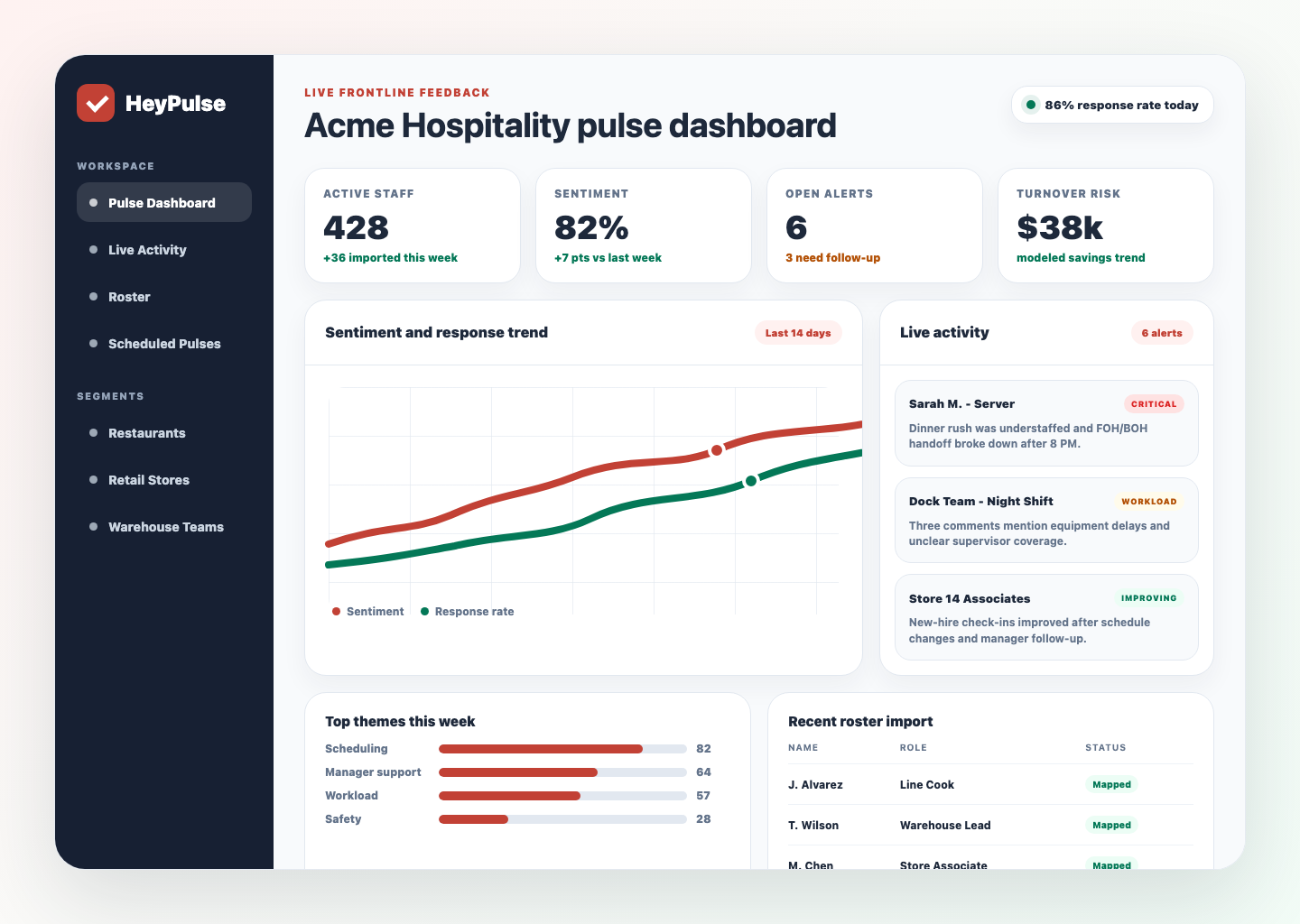 Populated HeyPulse manager dashboard showing frontline response rate, sentiment, alerts, trend chart, live activity, themes, and roster import data